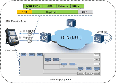 飛暢科技-談SDH、MSTP、OTN和PTN的區(qū)別和聯(lián)系