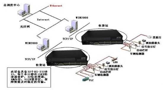 光端機(jī)應(yīng)用于高速公路收費(fèi)、監(jiān)控系統(tǒng)解決方案