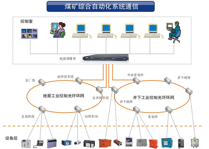 飛暢科技業(yè)交換機(jī)系列產(chǎn)品在礦井工業(yè)中的應(yīng)用方案