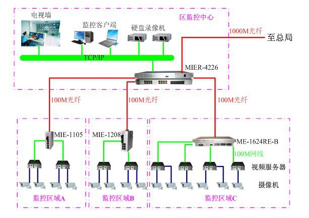 飛暢科技工業(yè)以太網交換機應用于智能交通監(jiān)控系統(tǒng)解決方案