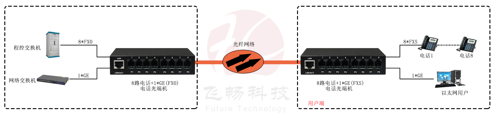 8路電話（RJ11）+1路千兆網(wǎng)絡(luò) 電話光端機(jī)方案圖