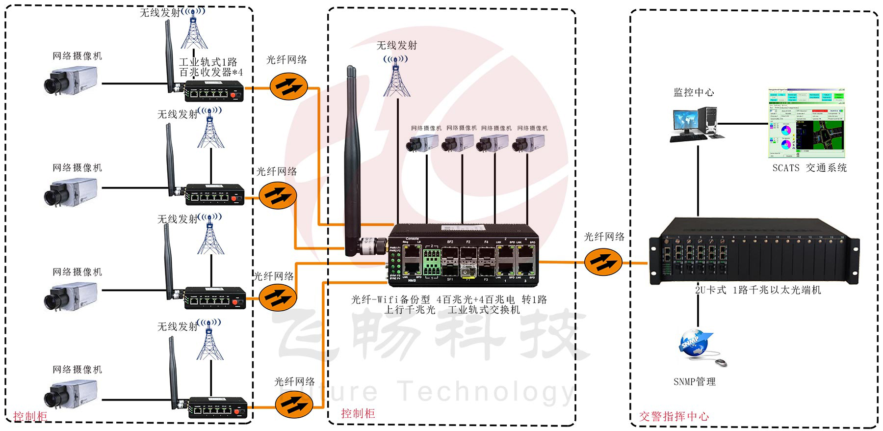 光纖-wifi備份型-4百兆電口+1路百兆光口 工業(yè)軌式 光端機(jī)