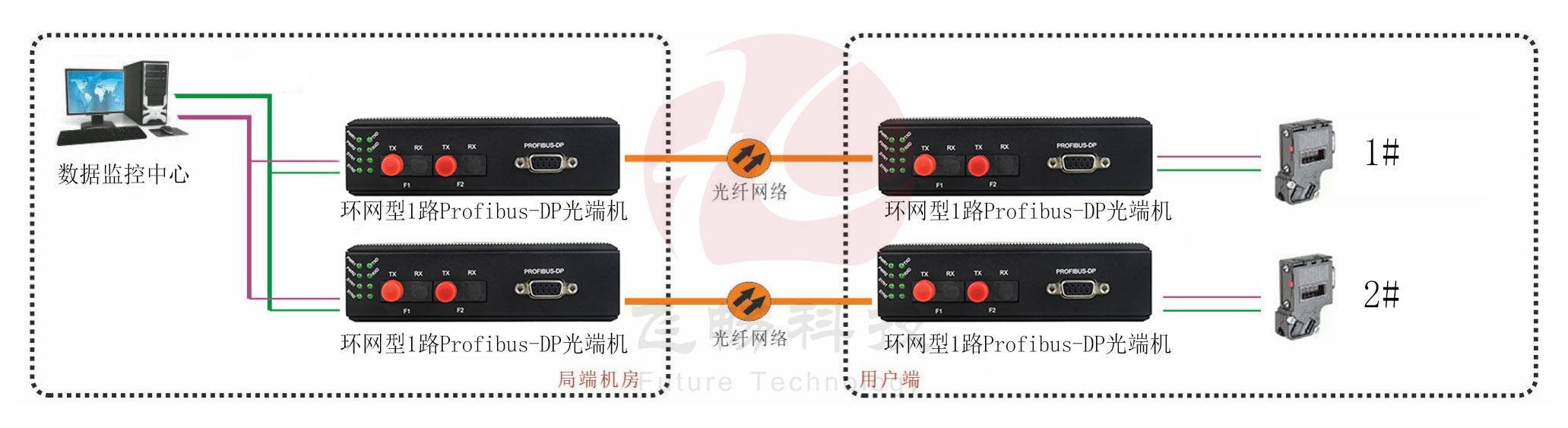 工業(yè)軌式 環(huán)網(wǎng)型1路Profibus-DP光端機(jī) 點(diǎn)對點(diǎn)光貓 方案圖