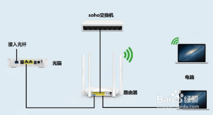 如何區(qū)分光貓、路由器和交換機？