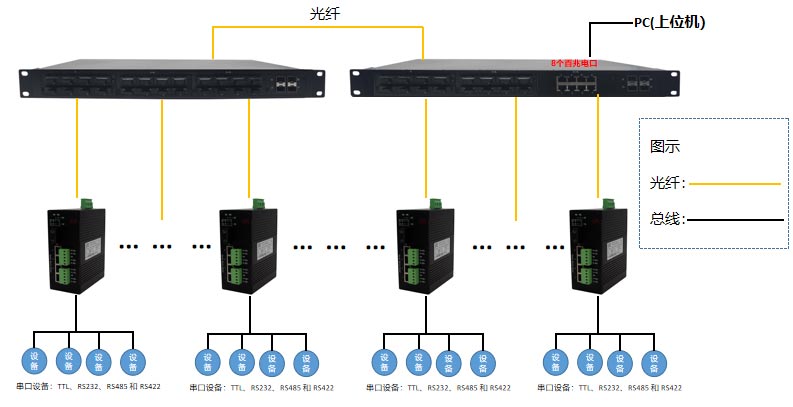 工業(yè)級(jí)RS485串口服務(wù)器的組網(wǎng)方式