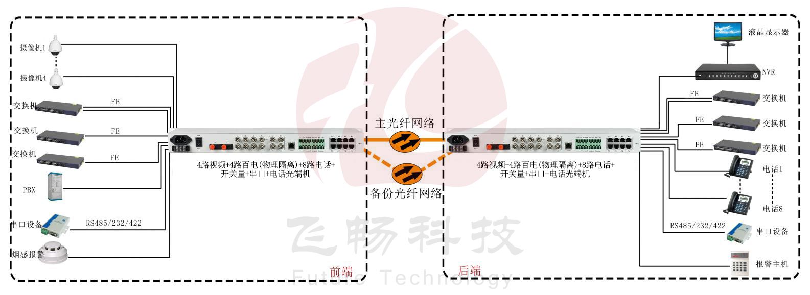 五防專(zhuān)用多業(yè)務(wù)光端機(jī)~武警光端機(jī)產(chǎn)品介紹