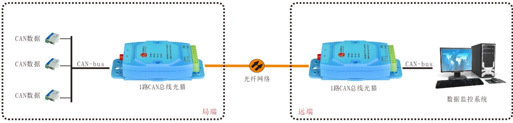 CAN總線光端機(jī)/光貓哪家好？