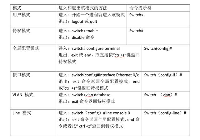 網(wǎng)絡(luò)交換機的6種命令配置模式