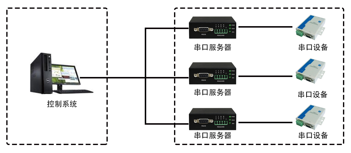 單路RS232/422/485串口服務(wù)器 應(yīng)用方案圖