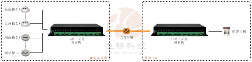 16路開(kāi)關(guān)量光端機(jī)產(chǎn)品功能及接線圖