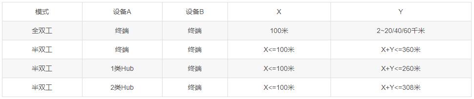 光纖收發(fā)器的安裝