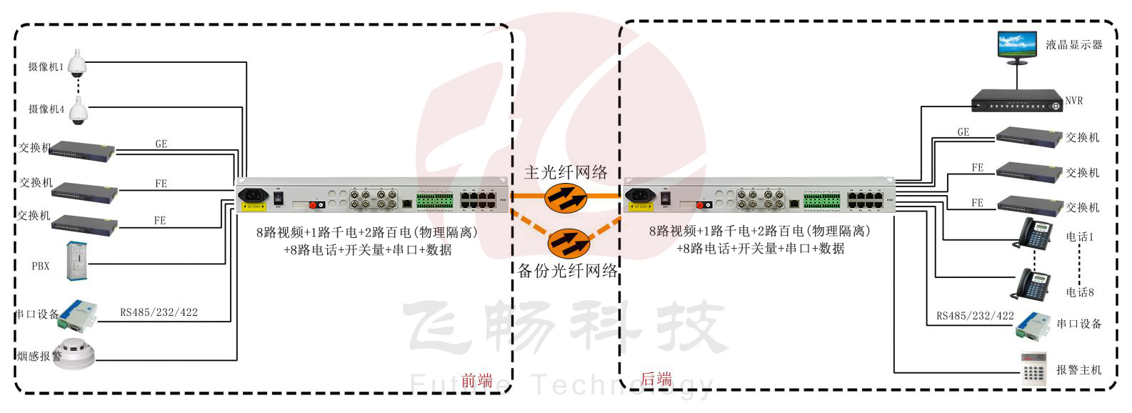 8路視頻+1路千電+2路百電(物理隔離)+8路電話+開關量+串口+數(shù)據(jù)光端機 武警光端機 方案圖