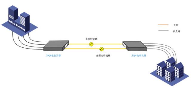 光纖收發(fā)器的幾種常規(guī)應用