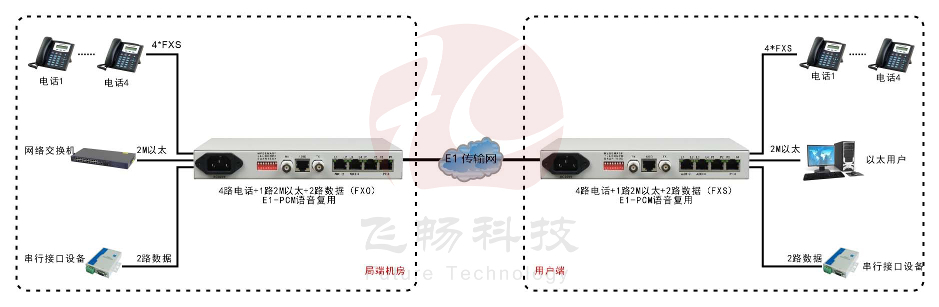 桌面型1-4路電話+1FE以太+2RS232 E1復(fù)用