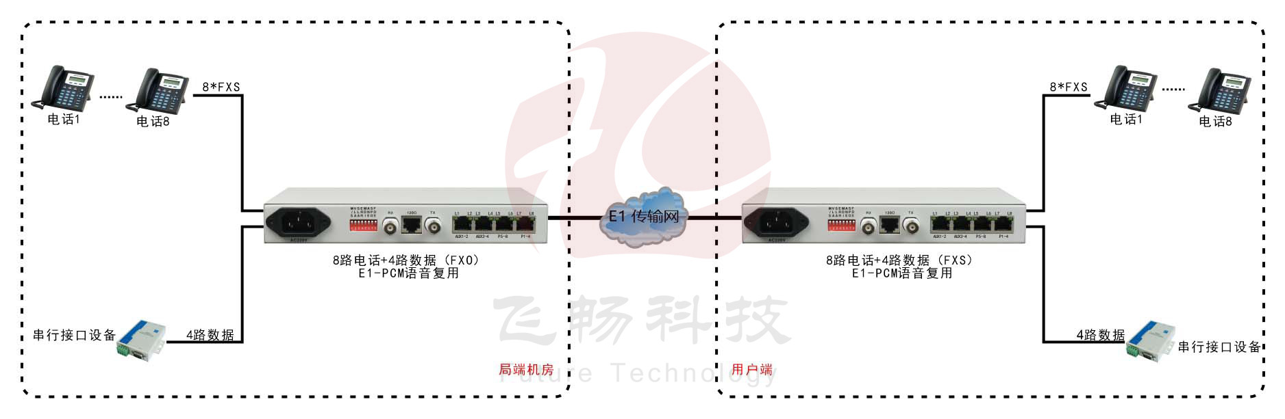 桌面型8路電話+4RS232 E1 復(fù)用