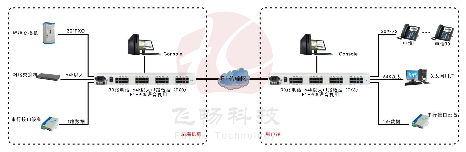 30路語音+4路以太網(wǎng)(帶寬64K)+Console網(wǎng)管（19英寸，可邏輯隔離）E1語音復(fù)用 方案圖