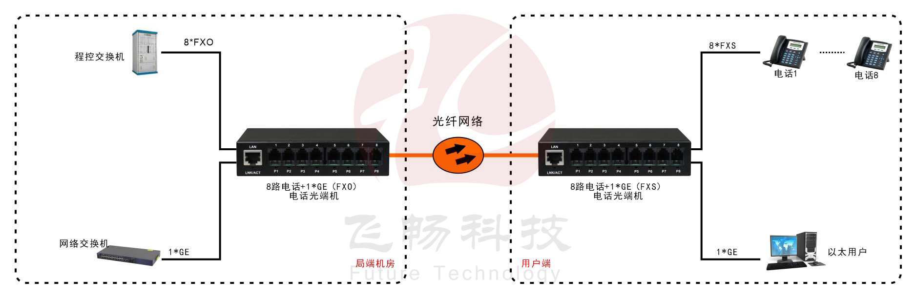 8路電話（RJ11）+1路千兆網(wǎng)絡(luò) 電話光端機(jī)方案圖