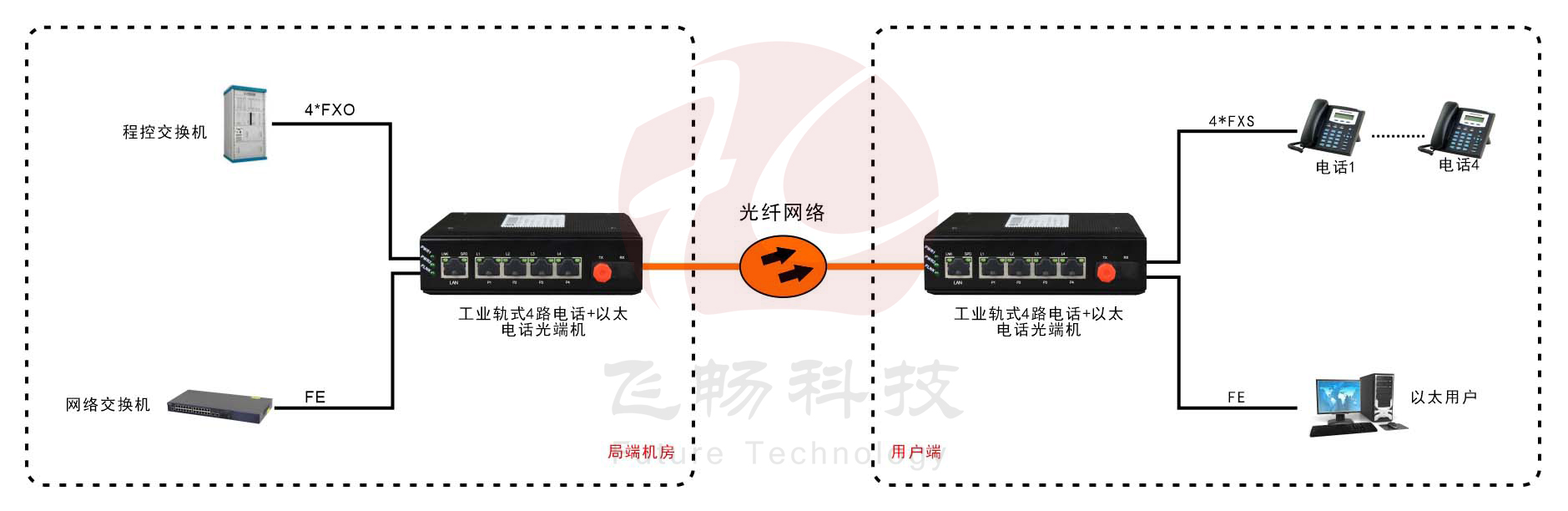 工業(yè)軌式4路電話+1路以太電話光端機(jī)