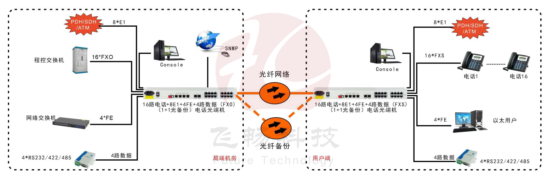 16路電話+8E1+4FE+4路串口 光端機(19英寸1U)