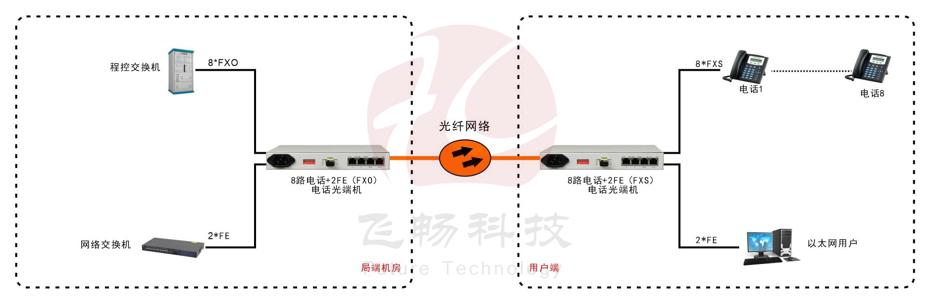 桌面型8路電話+2*FE 電話光端機