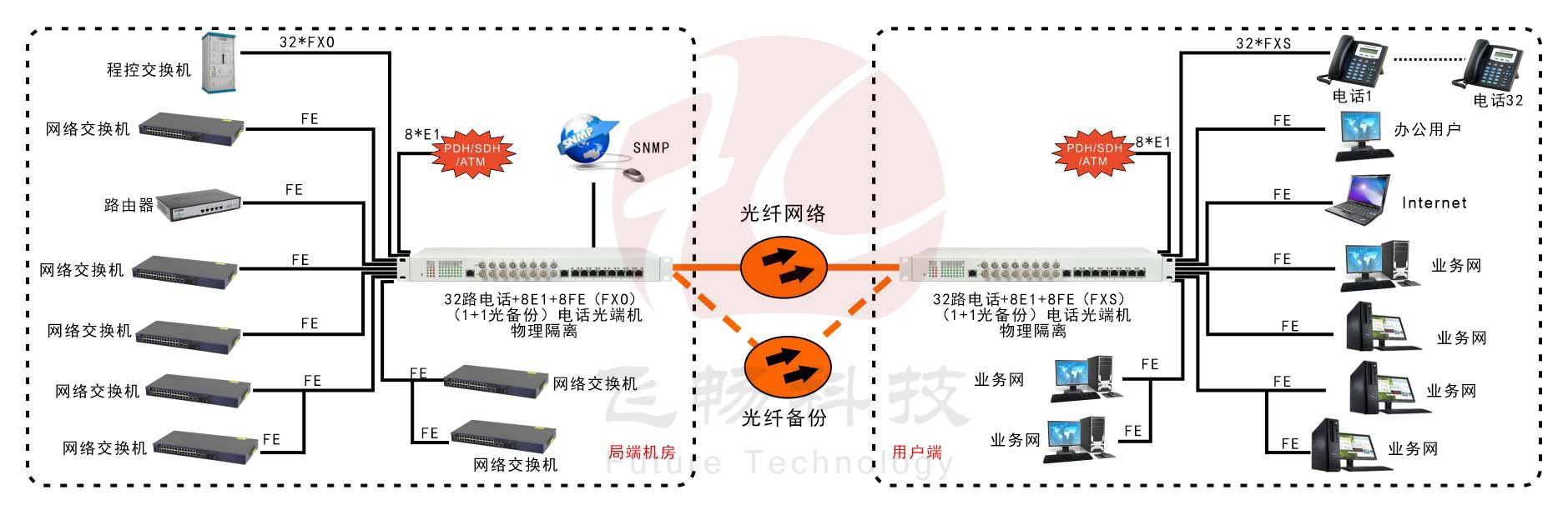 32路電話+8E1+8FE物理隔離（1+1光備份，19英寸）電話光端機(jī) 方案圖