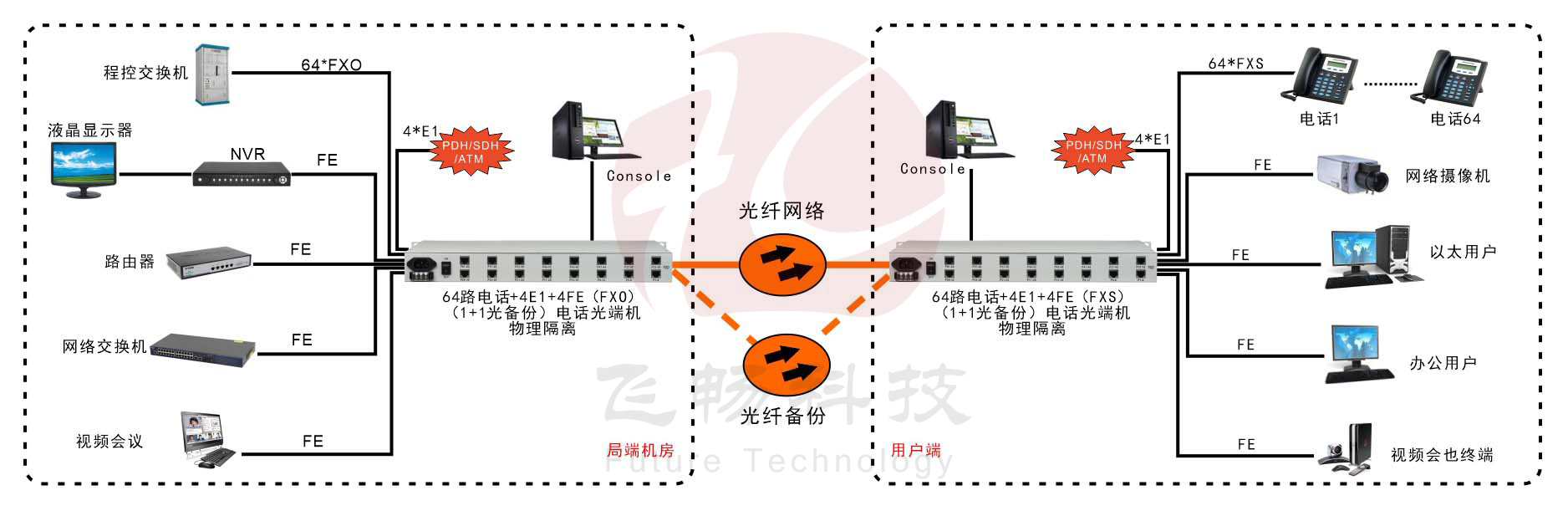 64電話+4E1+4路串口+4路物理隔離百兆以網(wǎng)太