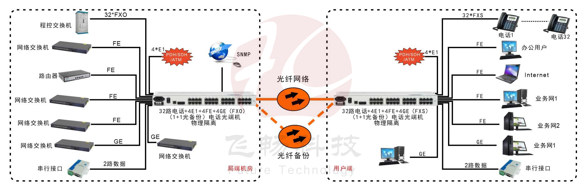 32路電話+4E1+2路串口+4路百兆以太+2路千兆以太網(wǎng) 物理隔離光端機(jī)