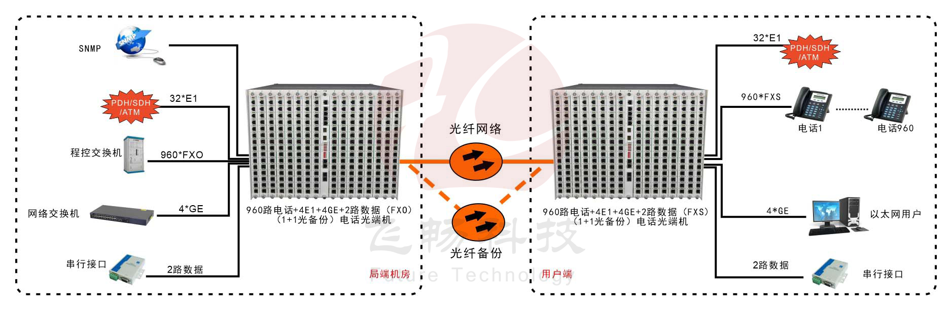 960路電話光端機(jī)-應(yīng)用方案