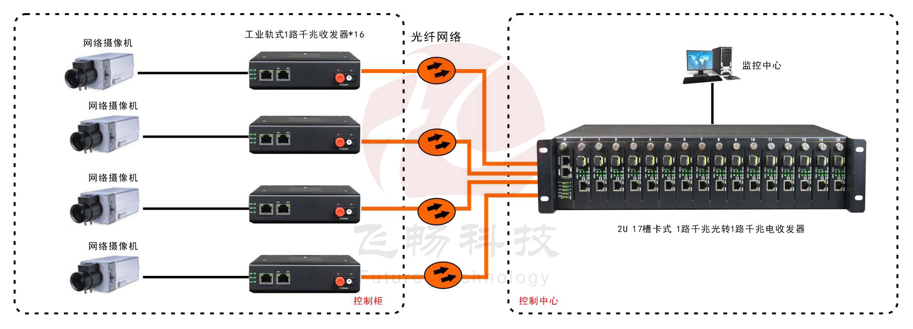 非網(wǎng)管 工業(yè)級1光1電千兆光纖收發(fā)器