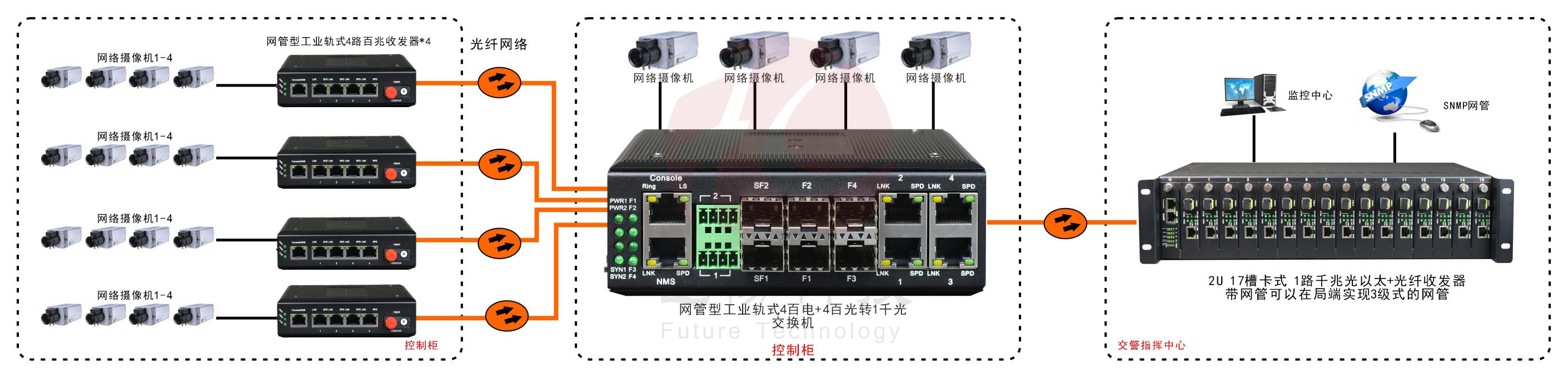 網管型 工業(yè)級4路百兆電+4路百兆光+1路千兆光 交換機