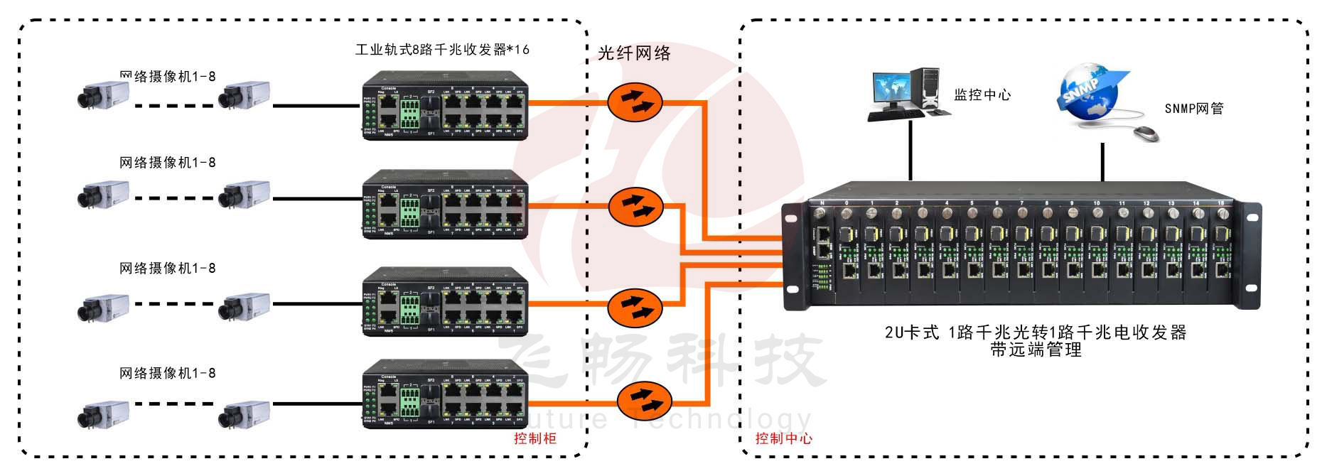 網(wǎng)管型 工業(yè)級(jí)8路百兆電1路千兆光 光纖收發(fā)器