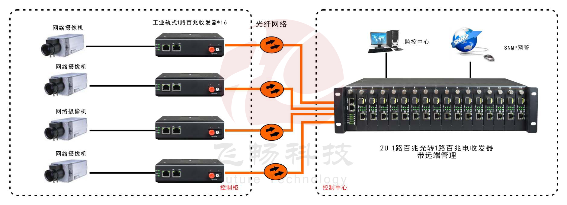 網(wǎng)管型   工業(yè)級(jí)1光1電百兆光纖收發(fā)器