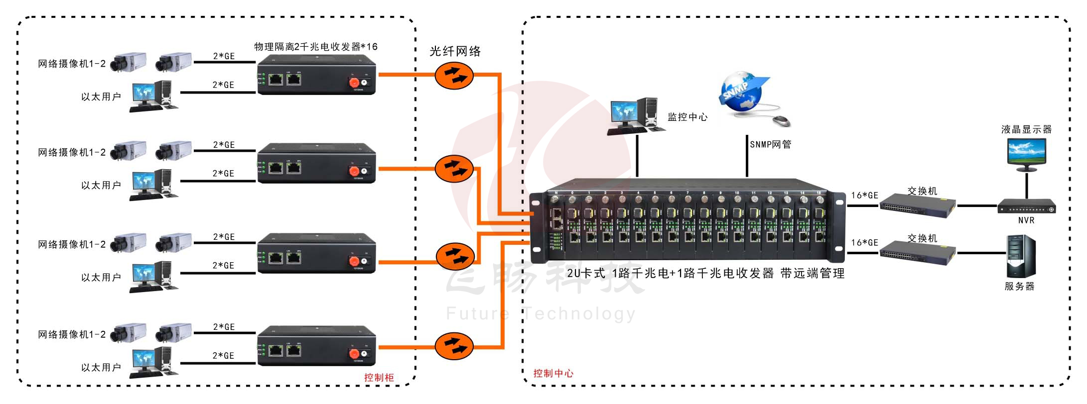 網(wǎng)管型 工業(yè)級(jí)1路千兆電+1路千兆電 物理隔離收發(fā)器