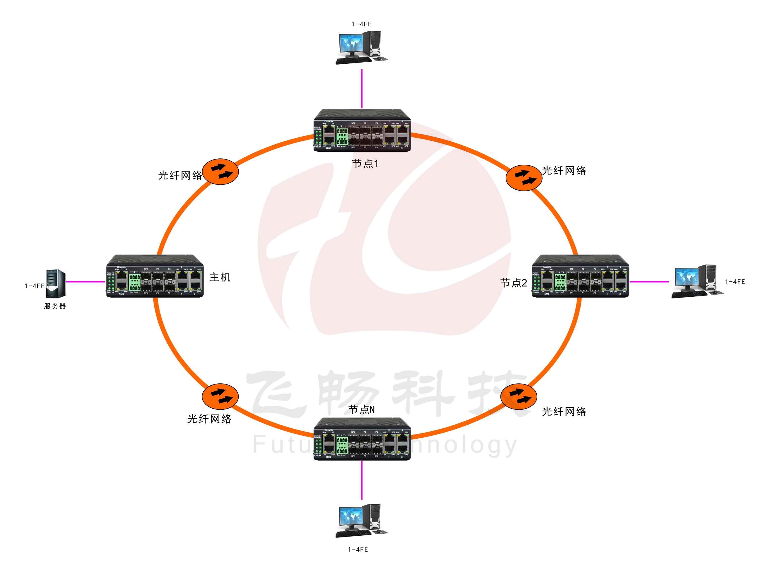 工業(yè)軌式4百兆電 2千兆光環(huán)網(wǎng)交換機