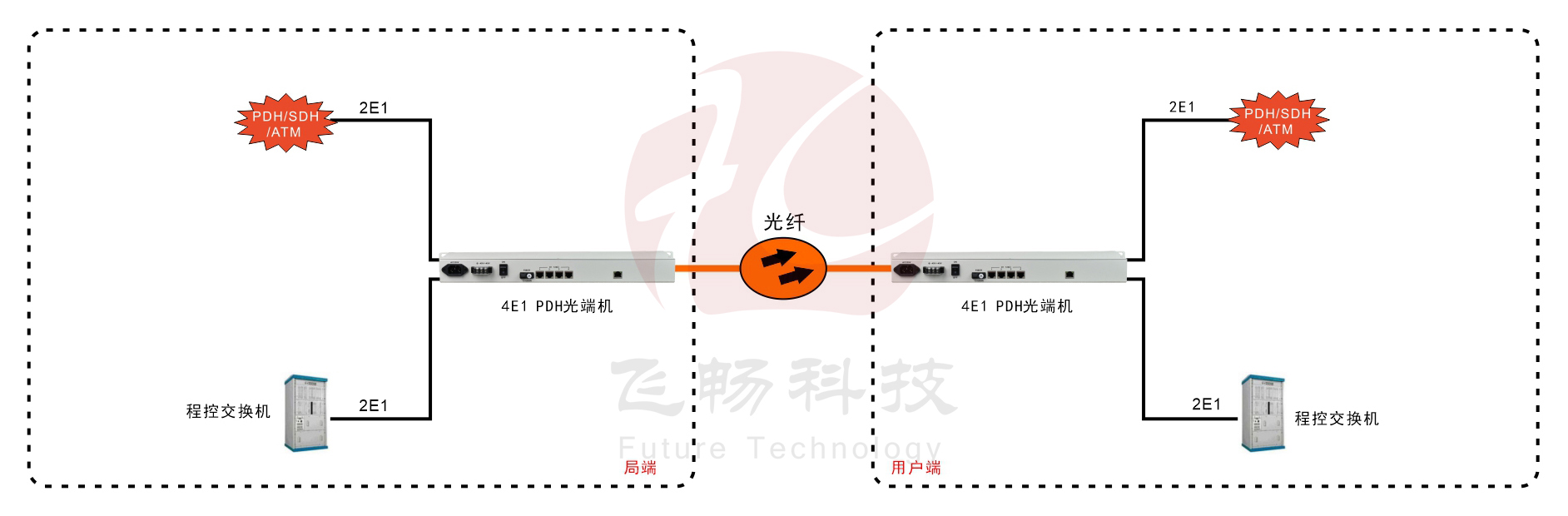 4E1 PDH光端機(jī)(19英寸1U)