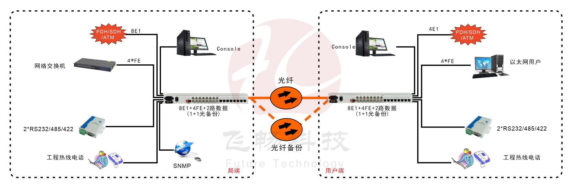 8E1+4xFE  雙阻抗 1+1光備份 PDH光端機(jī)