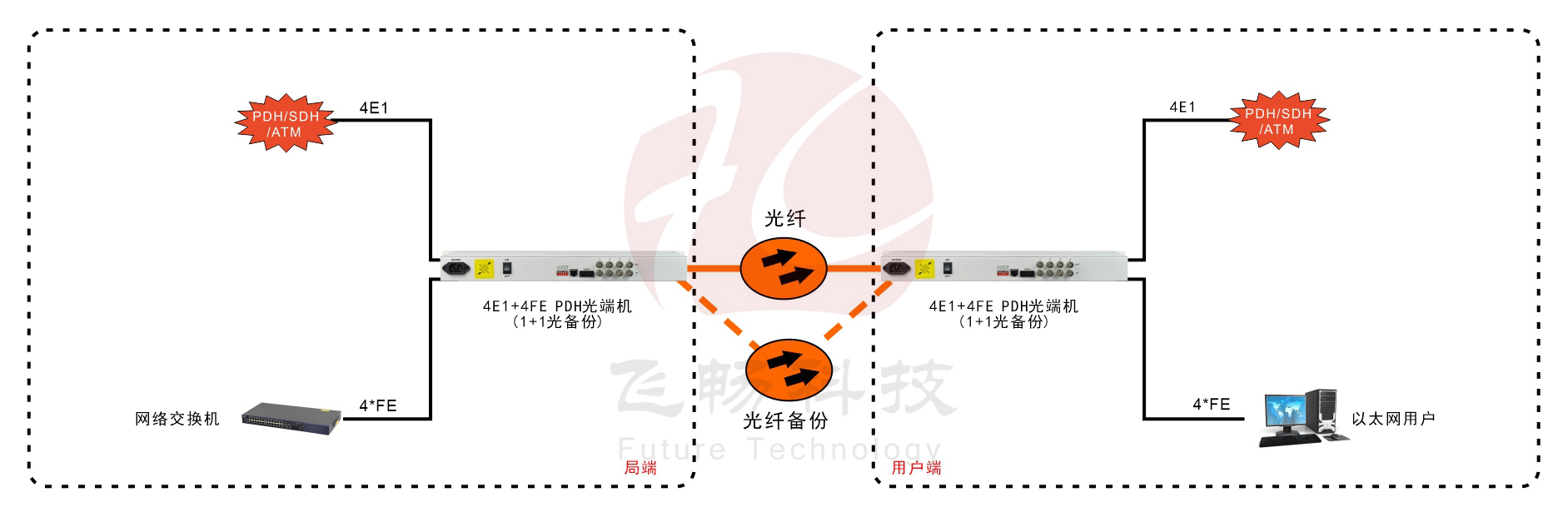 4E1+4ETH 1+1光備份 PDH光端機(jī)