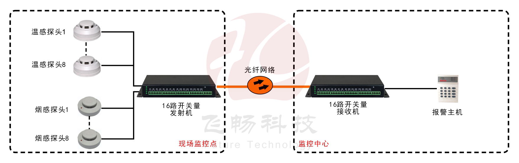 16路單向/8路雙向開關量光端機