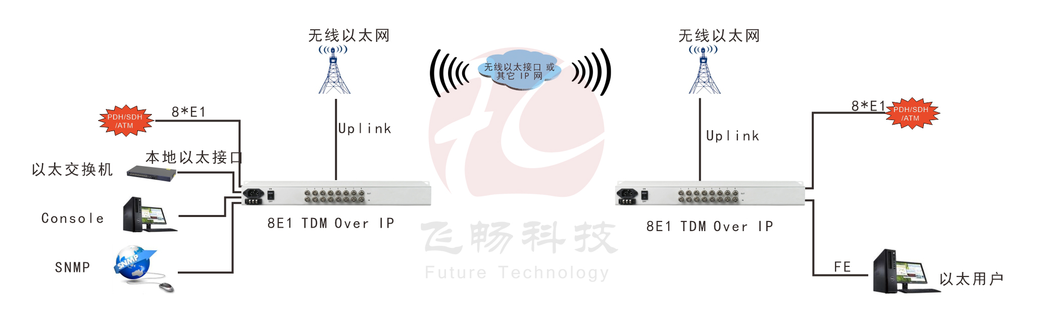 8xE1 over 以太仿真網(wǎng)關(guān) 應用方案圖