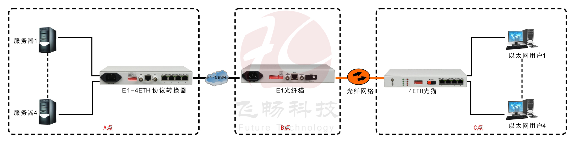 4ETH光貓物理隔離（帶寬2M）