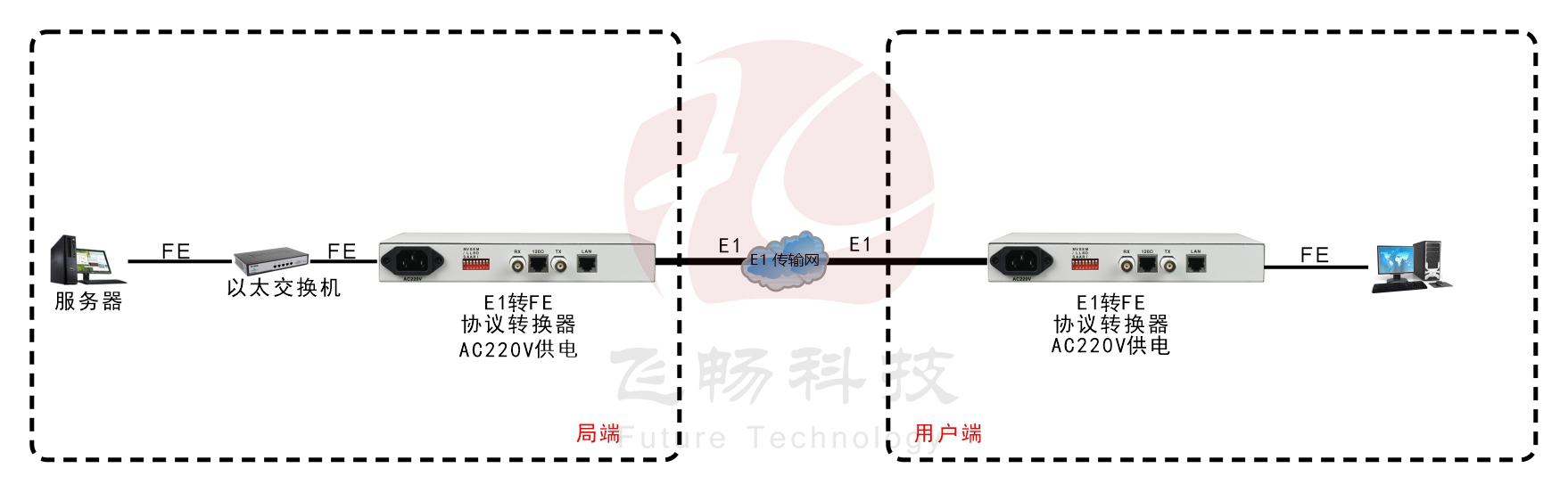 非成幀E1-ETH協(xié)議轉(zhuǎn)換器