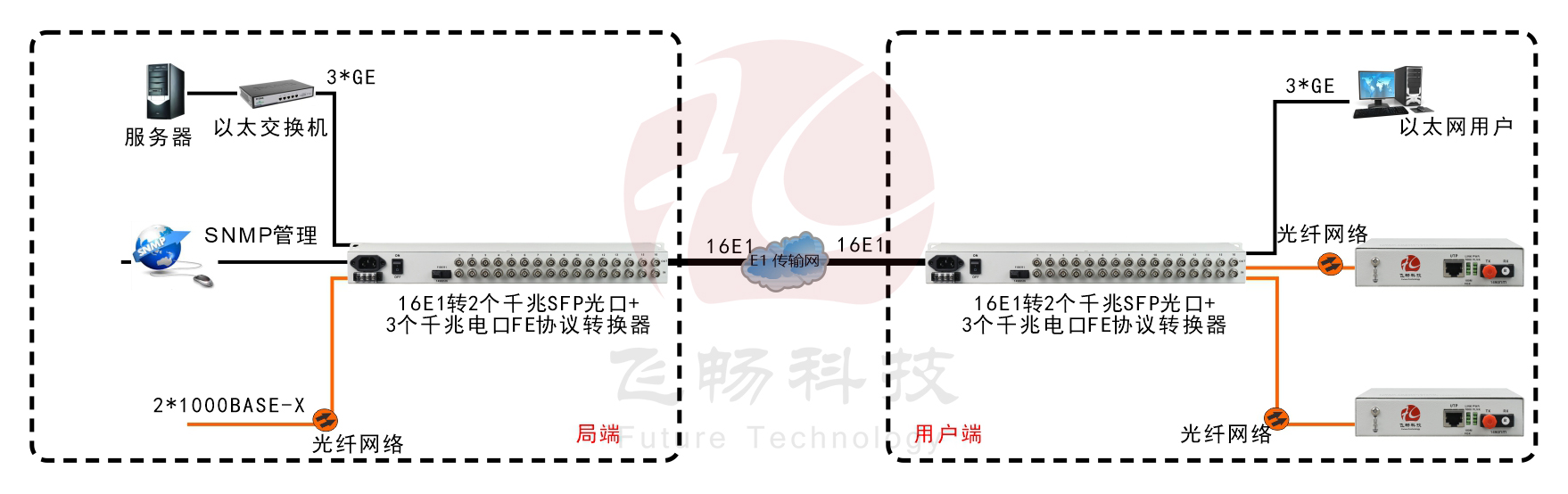 16E1轉(zhuǎn)3x1000ba<x>se-T+2x1000ba<x>se-x 協(xié)議轉(zhuǎn)換器