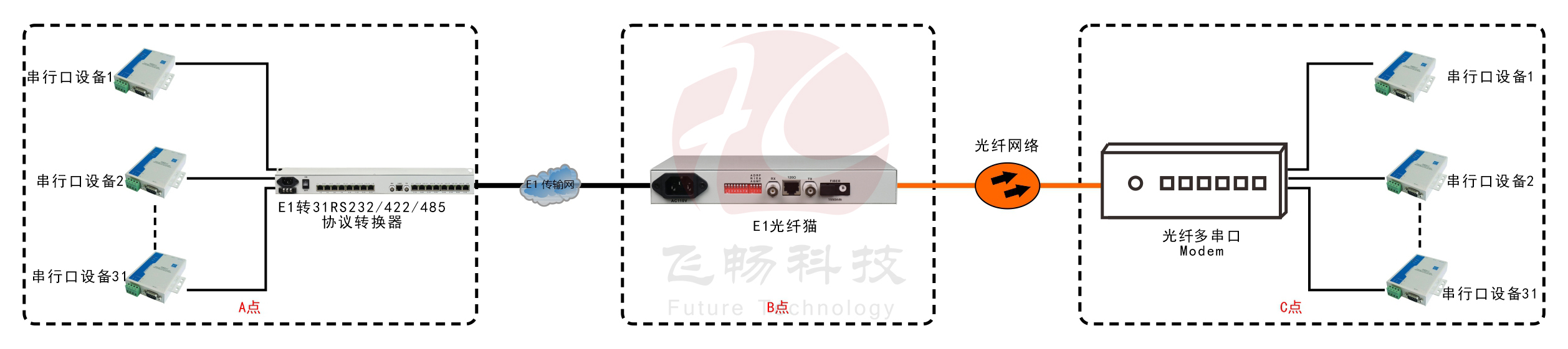 E1-31路RS232/422/485協(xié)議轉換器