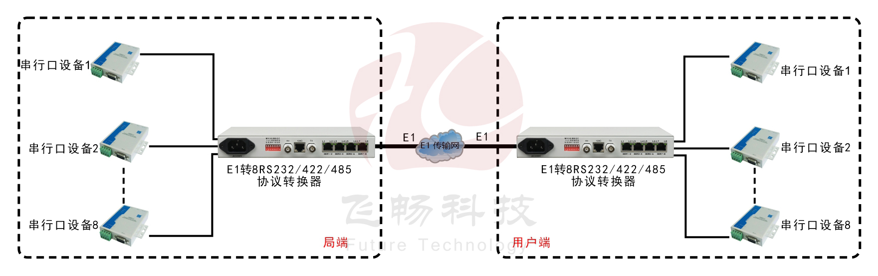 E1-8路RS232/422/485協議轉換器