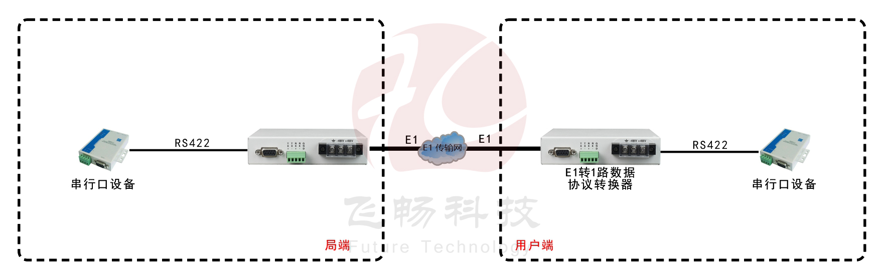 E1-RS422協(xié)議轉(zhuǎn)換器