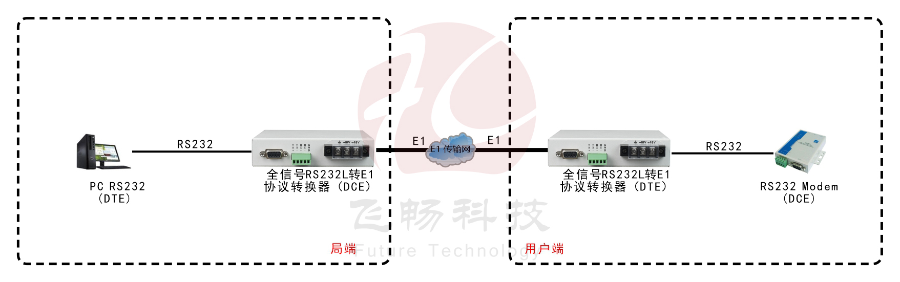 全信號(hào)RS232轉(zhuǎn)E1 轉(zhuǎn)換器