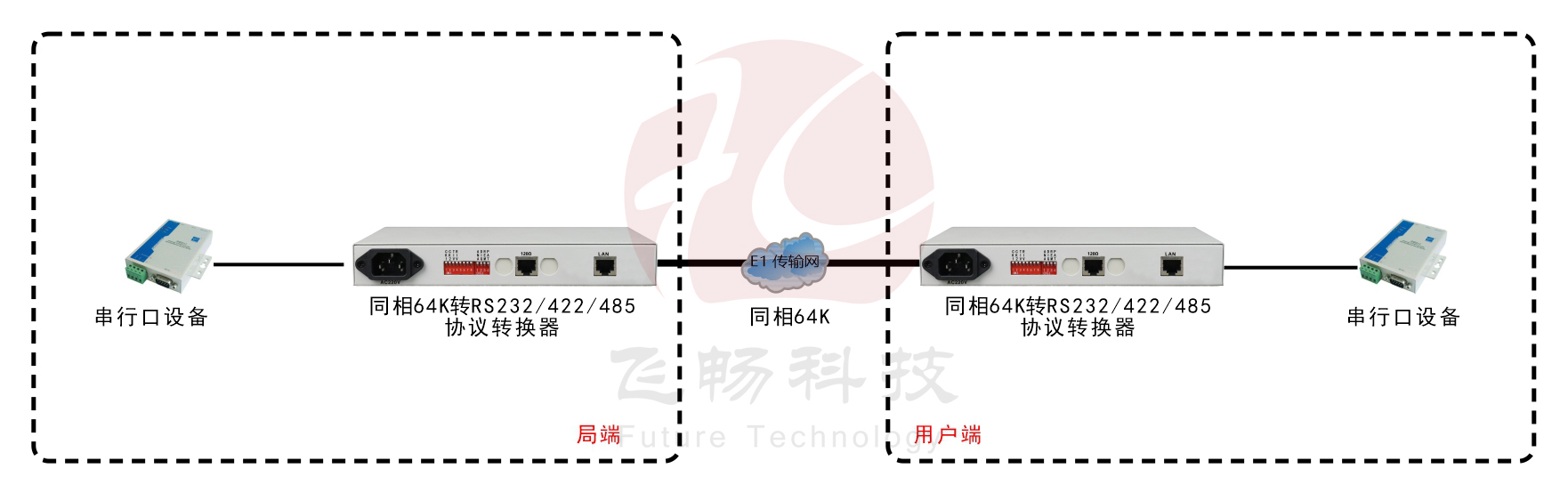 同向64K-RS232/422/485協(xié)議轉(zhuǎn)換器