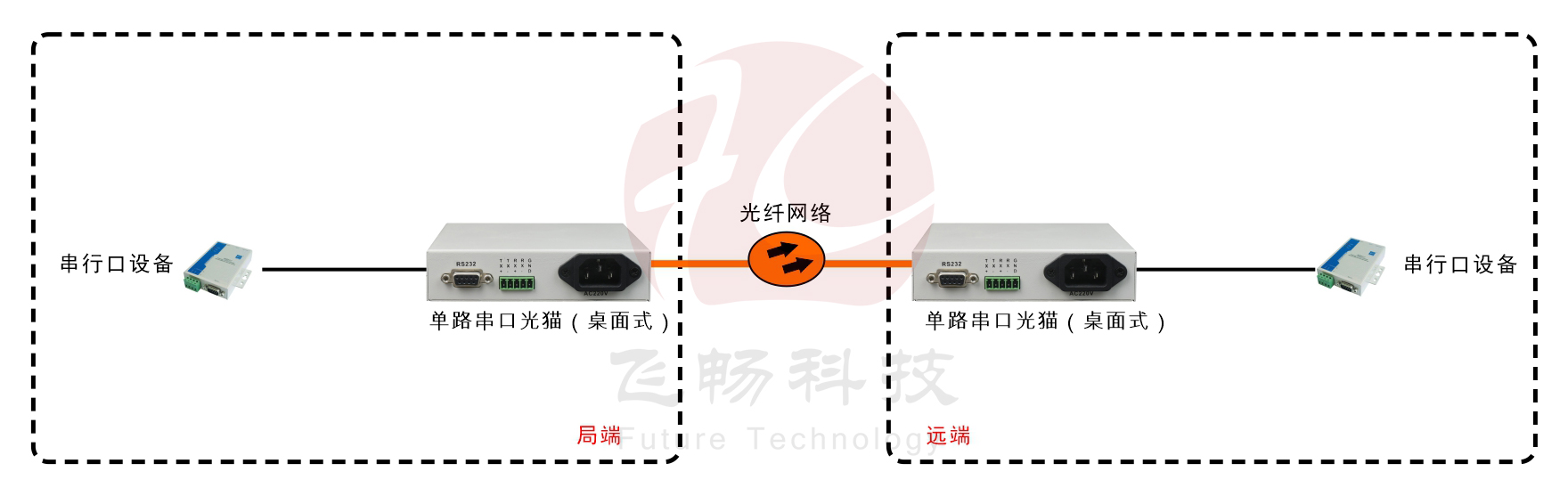 桌面式單路串口光貓