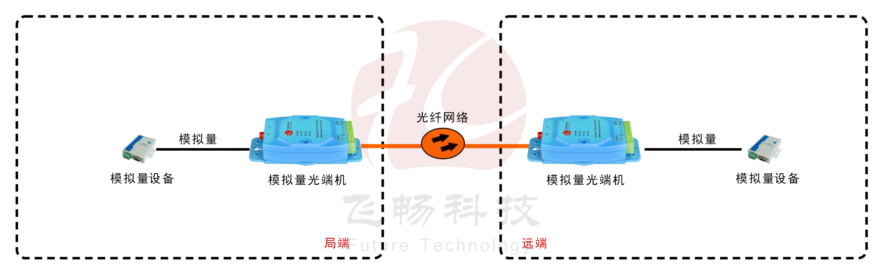 亞當(dāng)模塊 工業(yè)級1-4路4-20mA 模擬量光端機