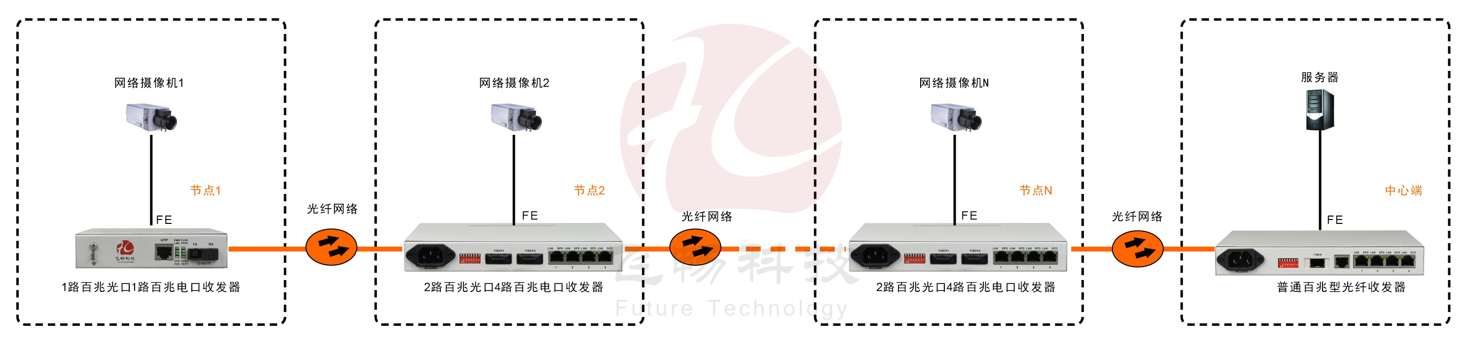 2光4電口級聯(lián)(節(jié)點(diǎn))型百兆以太網(wǎng)光纖收發(fā)器